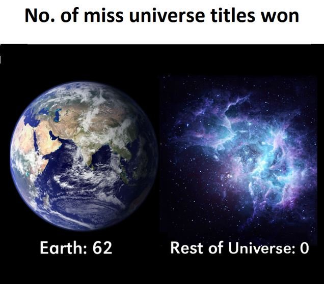 No. of miss universe titles won earth 62 rest of universe 0