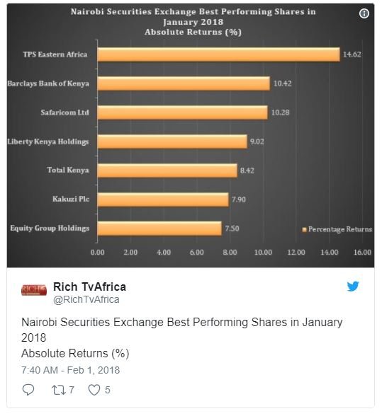 Nairobi securities exchange best performing shares in january absolute returns 9