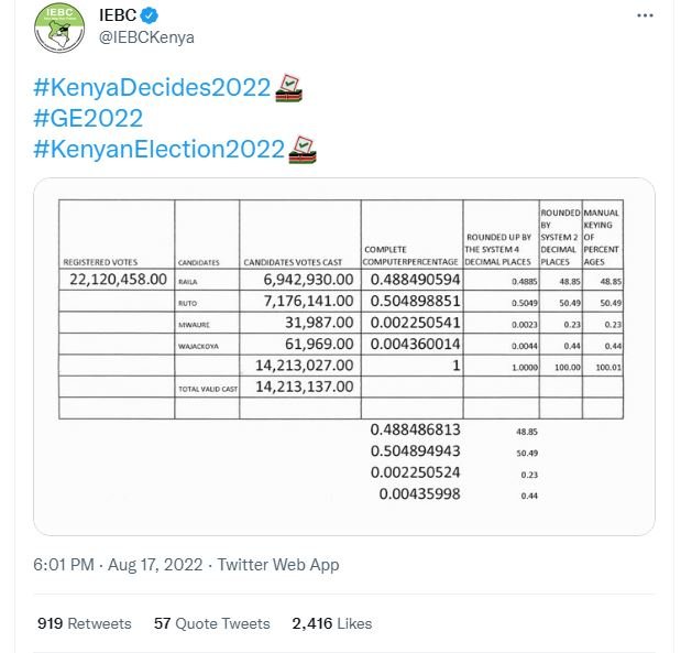 Iebc iebckenya kenyadecides2022 ge2022 kenyanelection2022 roundconinnvi ying rou