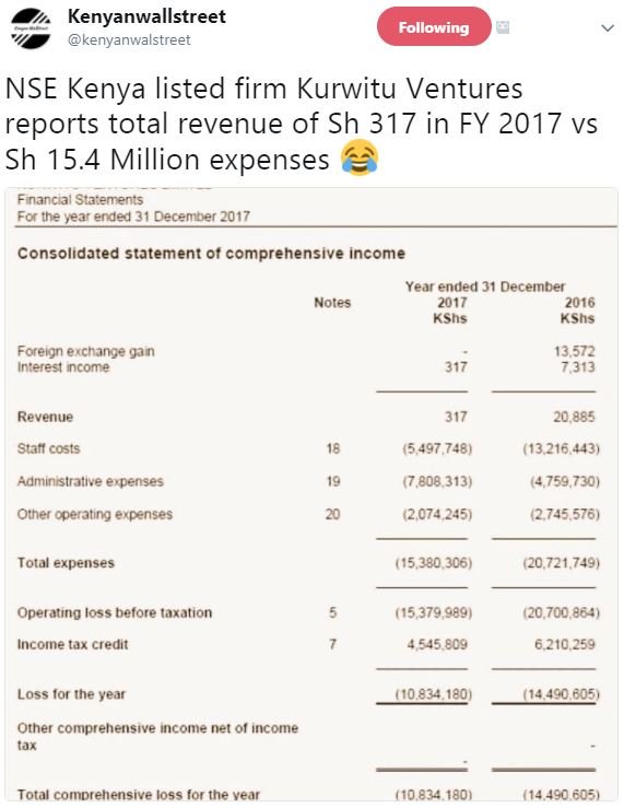 Kenyanwallstreet kenyanwalstreet following nse kenya listed firm kurwitu venture