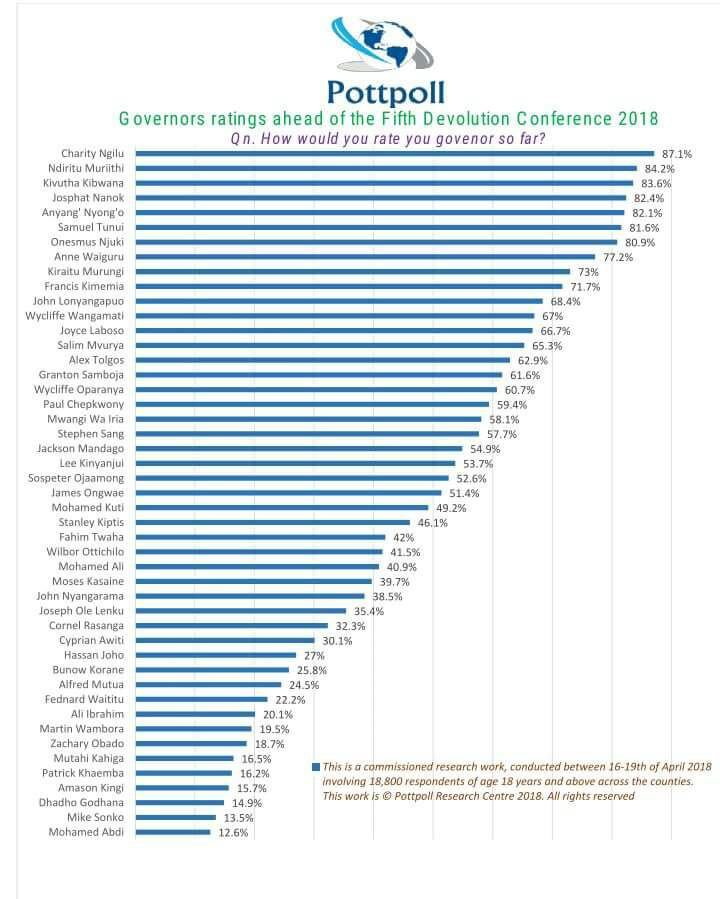 Pottpoll g overnors ratings ahead ofthe fifth devolution conference qn. how woul
