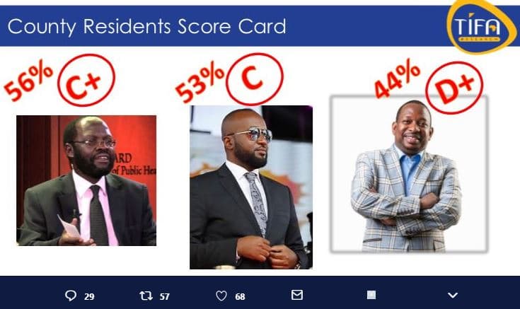 County residents score card 56 53 tifa 449 d ard anxhe 9 29 0 57 0 68