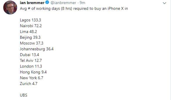 Ian bremmer ianbremmer 9m avg cf working days 8 hrs required tc buy an iphone x
