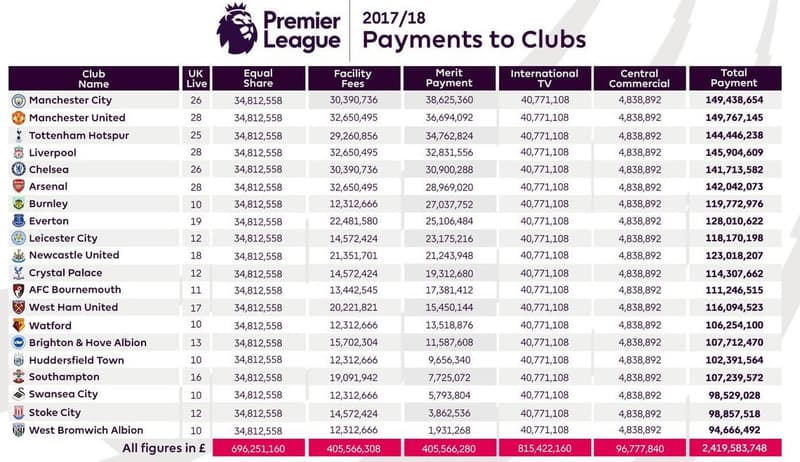 Premier 18 league payments to clubs equal facility merit international share fee