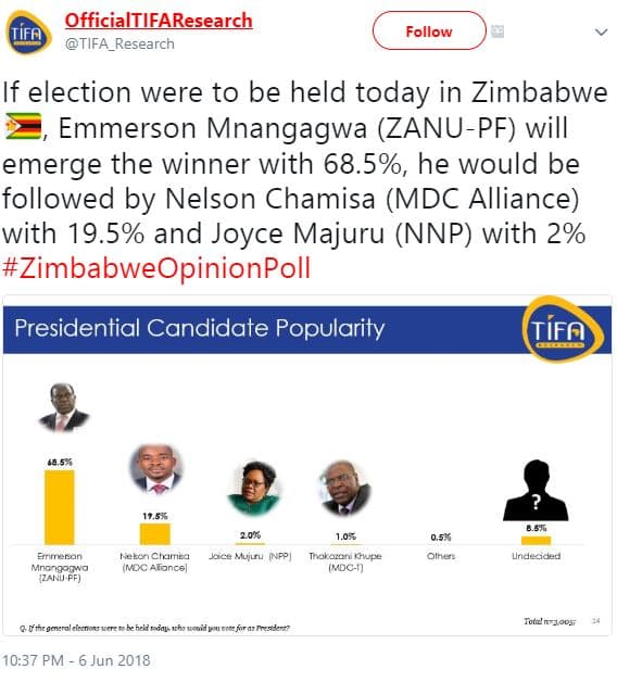 Officialilfaresearch tfa tifa_research follow if election were to be held today