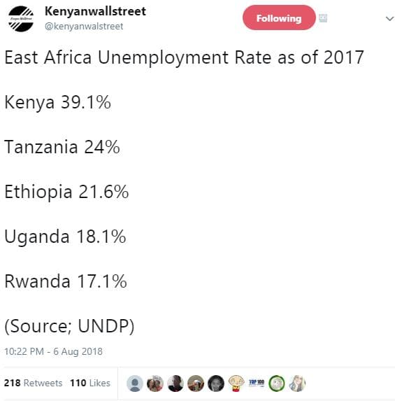 Kenyanwallstreet kenyanwalstreet following east africa unemployment rate as of k