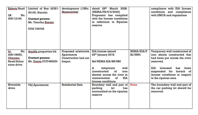 Kabete road limited box development lono. dated 28t march , nairobi. maisonettes