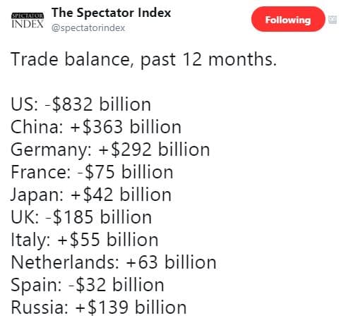 The spectator index index spectatorindex following trade balance past 12 months