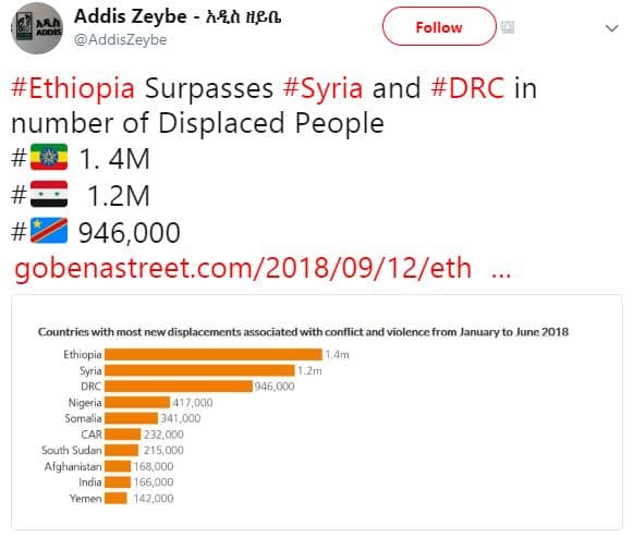 Addis zeybe hà hbo addiszeybe follow ethiopia surpasses syria and drc in number