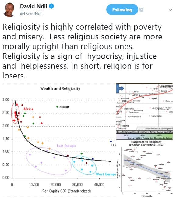 David ndii davidndii following religiosity is highly correlated with poverty and