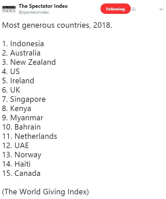 The spectator index indlx spectatorindex following most generous countries, . 1.