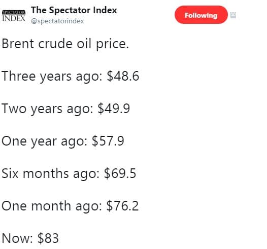 The spectator index index spectatorindex following brent crude oil price. three