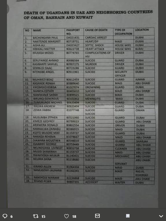 Death of ugandans in uae and neigbhoring countries of oman, bahran and kuwait na