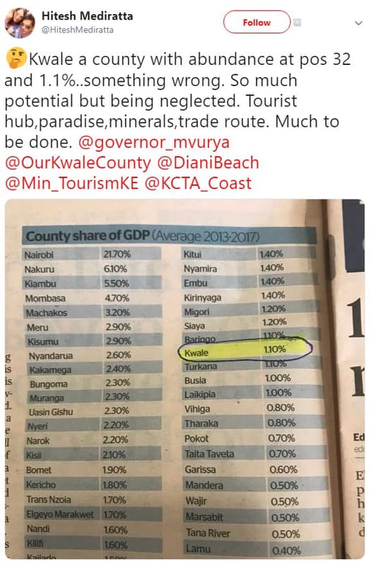 Hitesh mediratta hiteshmediratta follow kwale a county with abundance at pos 32