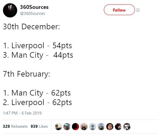 36osources 360sources follow 3oth december 1. liverpool s4pts 3. man city 44pts