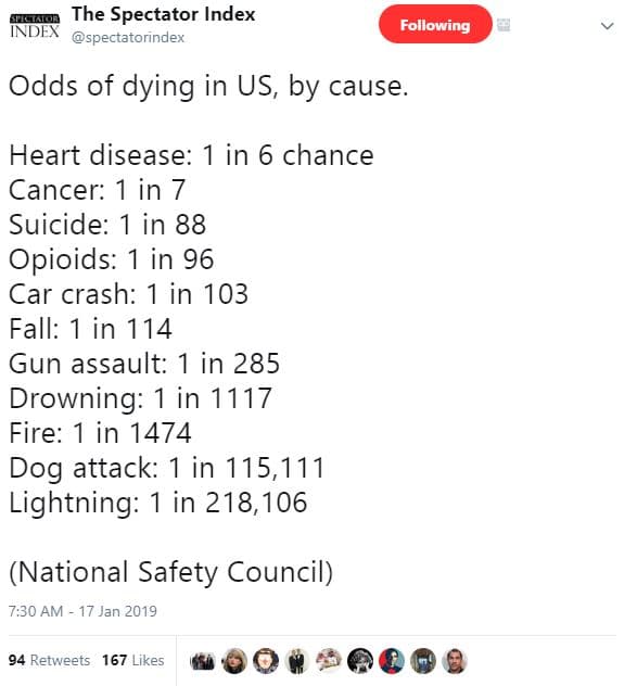 The spectator index index spectatorindex following odds of dying in us, by cause