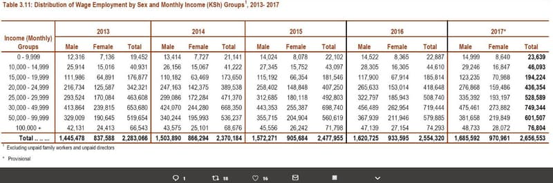 Table 3.11 distribution of wage employment by sex and monthly income ksh groups