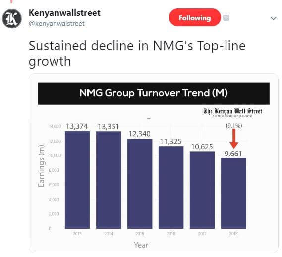 Kenyanwallstreet kenyanwalstreet following sustained decline in nmg's topline gr