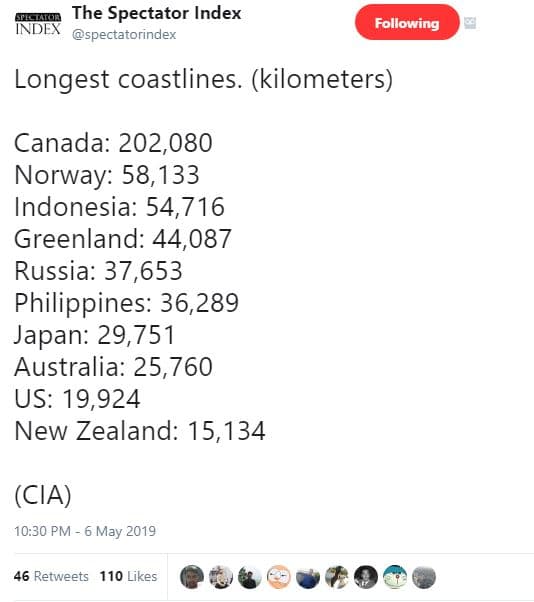 The spectator index index spectatorindex following longest coastlines. kilometer