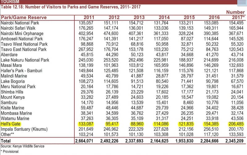 Tourism table 12.18 number of visitors to parks and game reserves number 135,057