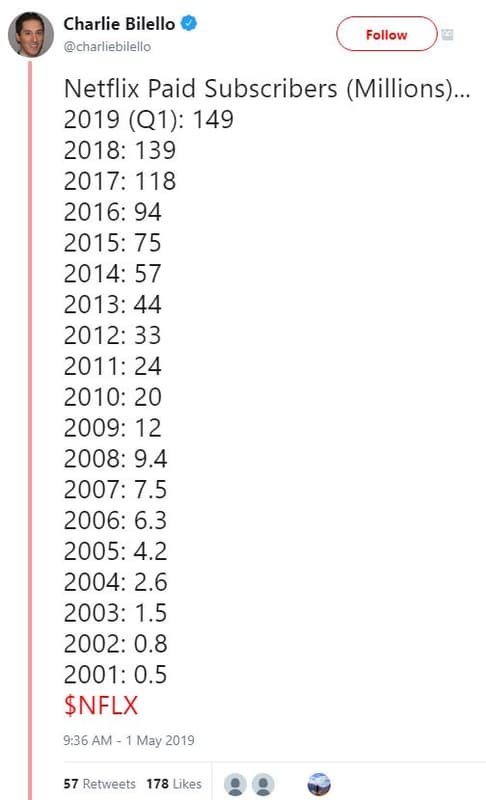 Charlie bilello charliebilello follow netflix paid subscribers millions. q1 149