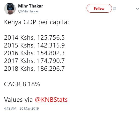 Mihr thakar mihrthakar follow kenya gdp per capita kshs. 125,756.5 kshs. 142,315