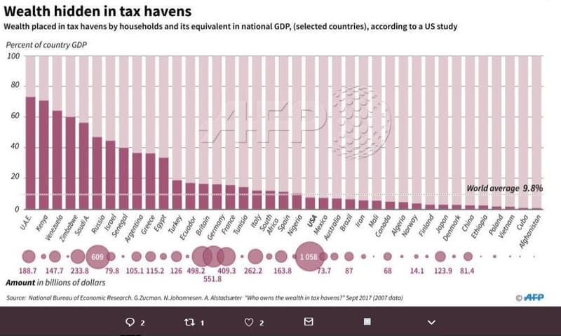 Wealth hidden in tax havens wealth placed in tax havens by households _ and its