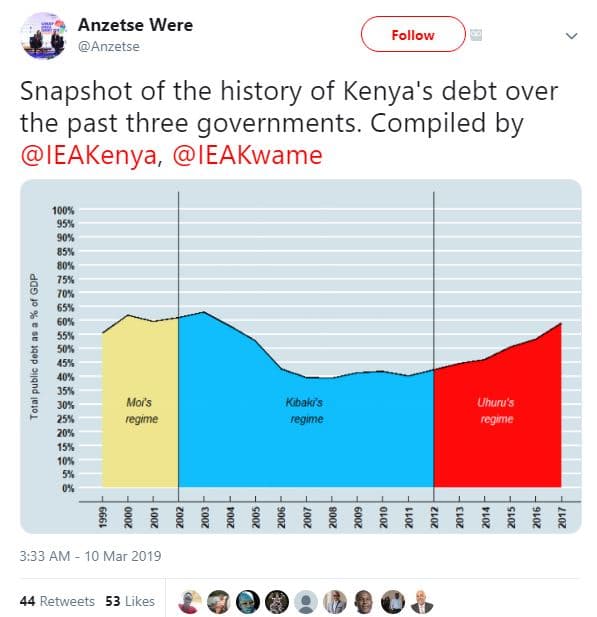 Anzetse were anzetse follow snapshot of the history of kenya's debt over the pas
