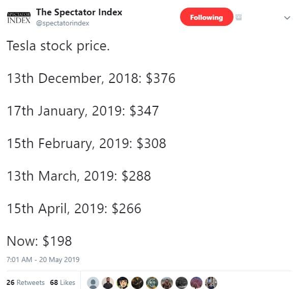 The spectator index index spectatorindex following tesla stock price. 13th decem