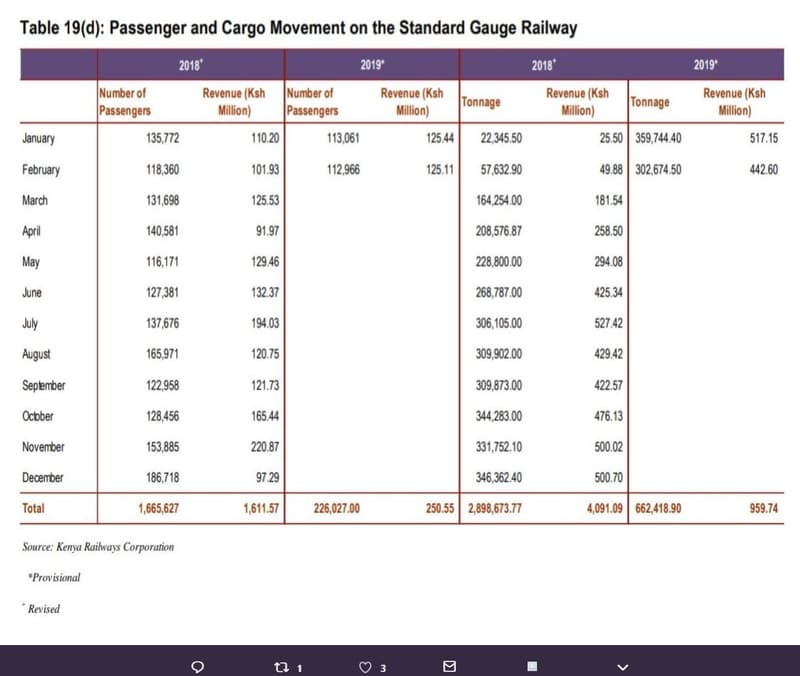Table 19d passenger and cargo movement on the standard gauge railway ' ' ' ' num