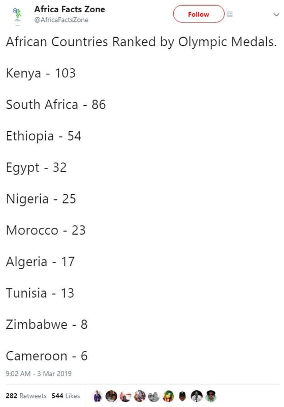 Africa facts zone africafactszone follow african countries ranked by olympic med