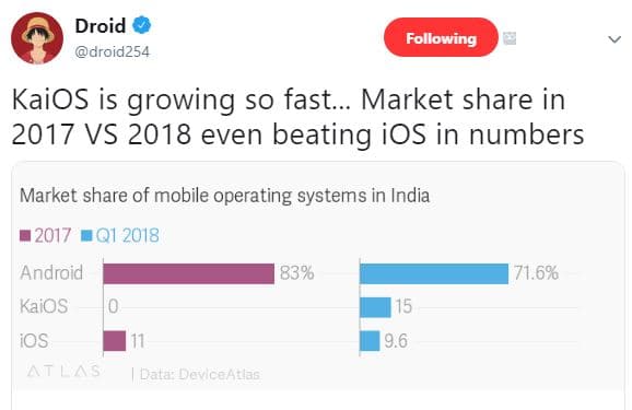 Droid droid254 following kaios is growing so fast. market share in vs even beati