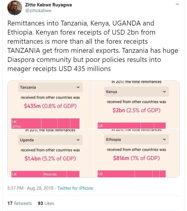 Zitto kabwe ruyagwa zittokabwe remittances into tanzania kenya uganda and ethiop