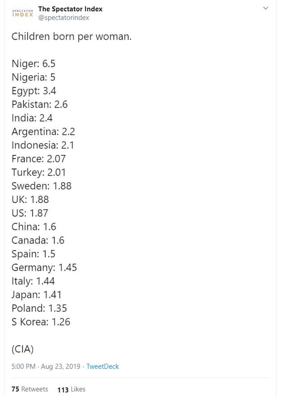The spectator index ind edr spectatorindex children born per woman. niger 6.5 ni