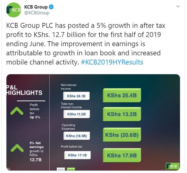 Kcb group kcbi kcbgroup kcb group plc has posted a 5 growth in after tax profit
