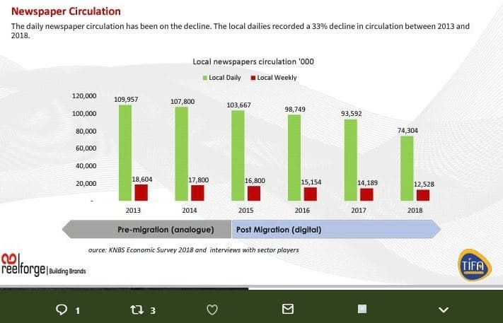 Newspaper circulation the daily newspaper circulation has been on the decline.th
