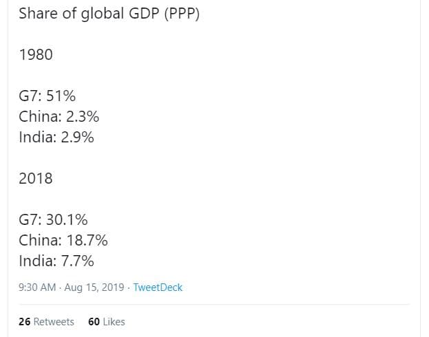 Share of global gdp ppp g7 51 china 2.3 india 2.9 g7 30.1 china 18.7 india 7.7 9