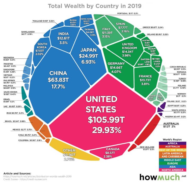 Total wealth by country in poriugal a hong kong sout 08sen thailand sligt russla