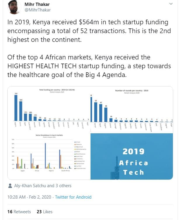 Mihr thakar mihrthakar in , kenya received 564m in tech startup funding encompas