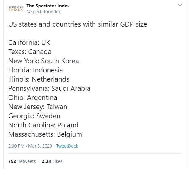The spectator index inde spectatorindex us states and countries with similar gdp