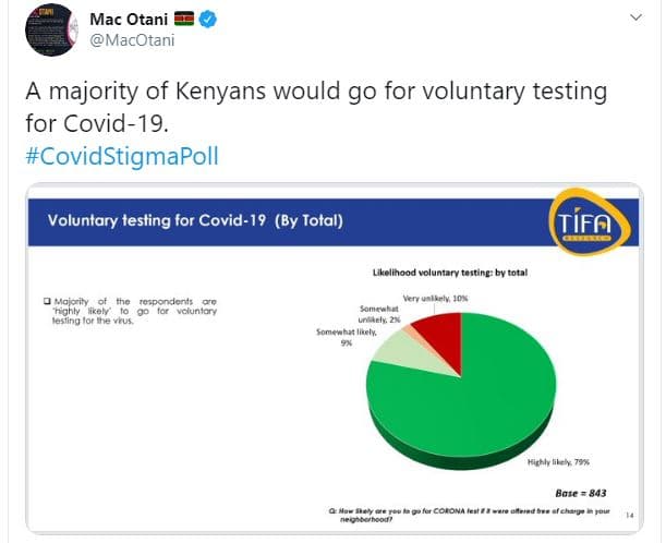 Mac otani macotani majority of kenyans would go for voluntary testing for covid1