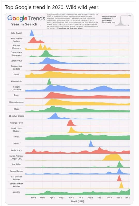 Top google trend in . wild wild year. halaarfs safch google trends nlefcbrin aic