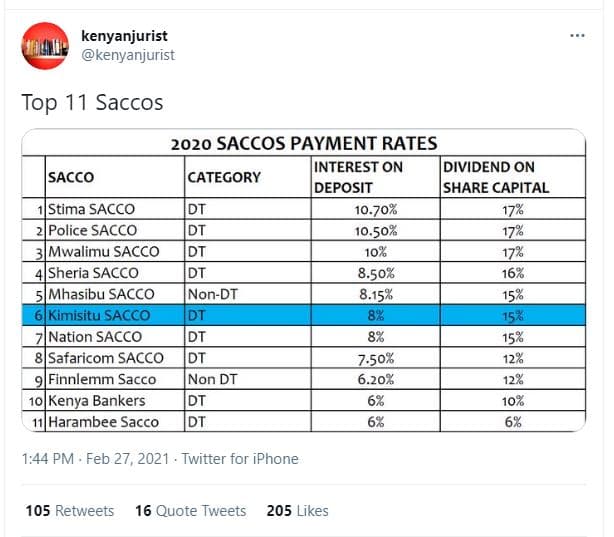 Kenyanjurist kenyanjurıst top 11 saccos saccos payment rates interest on dividen