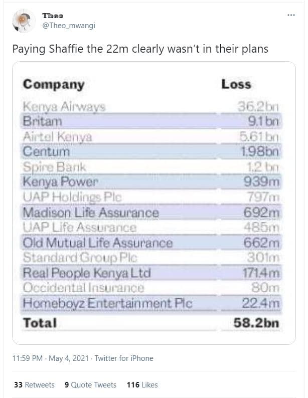 Theo theo_mwangi paying shaffie the 22m clearly wasn't in their plans company ko