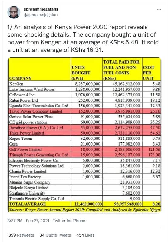 Ephraimnjegafans ephraimnjegafan 1 an analysis of kenya power report reveals som