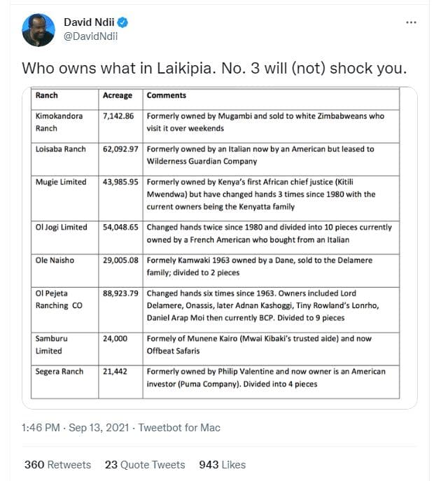 David ndii davidndii who owns what in laikipia. no. 3 will not shock you. ranch