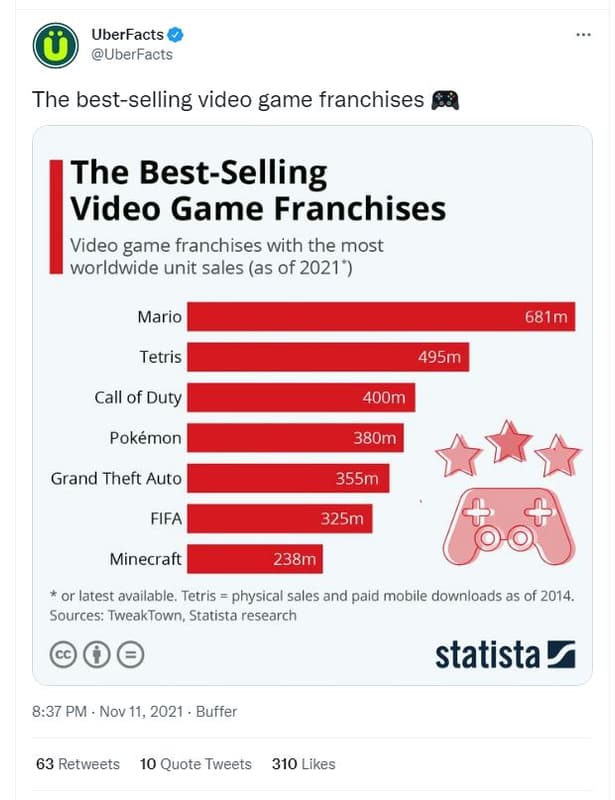 Uberfacts uberfacts the bestselling video game franchises the bestselling video