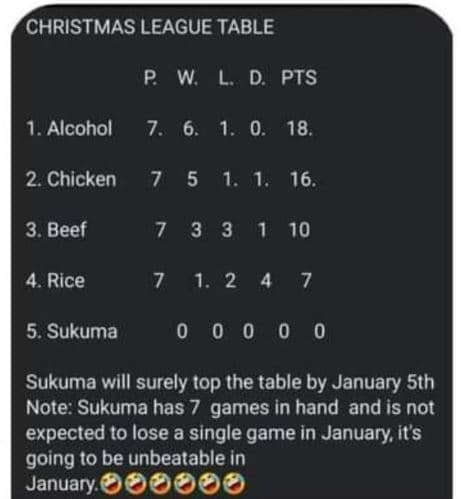 Christmas league table p w l d. pts 1. alcohol 7. 6. 1. 0. 18, 2 chicken 7 5 1 1